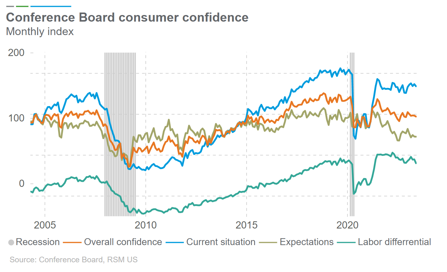 Consumer confidence