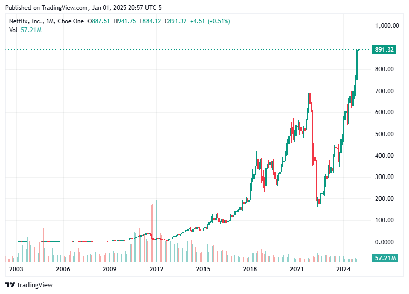 TradingView chart