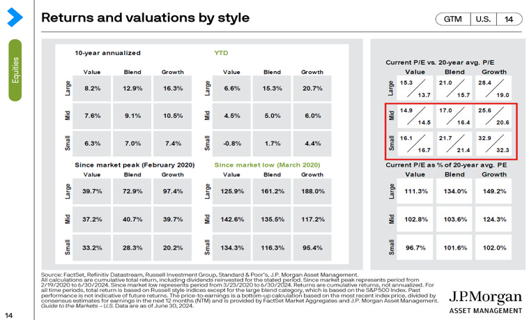 valuations