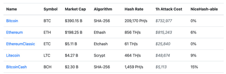 O custo operacional (OPEX) de um ataque na Ethereum, logo antes do Merge, era maior que o de um ataque no Bitcoin. Via Crypto51