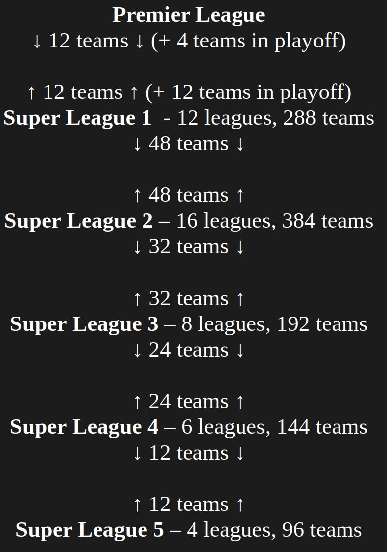 World Super League Structure