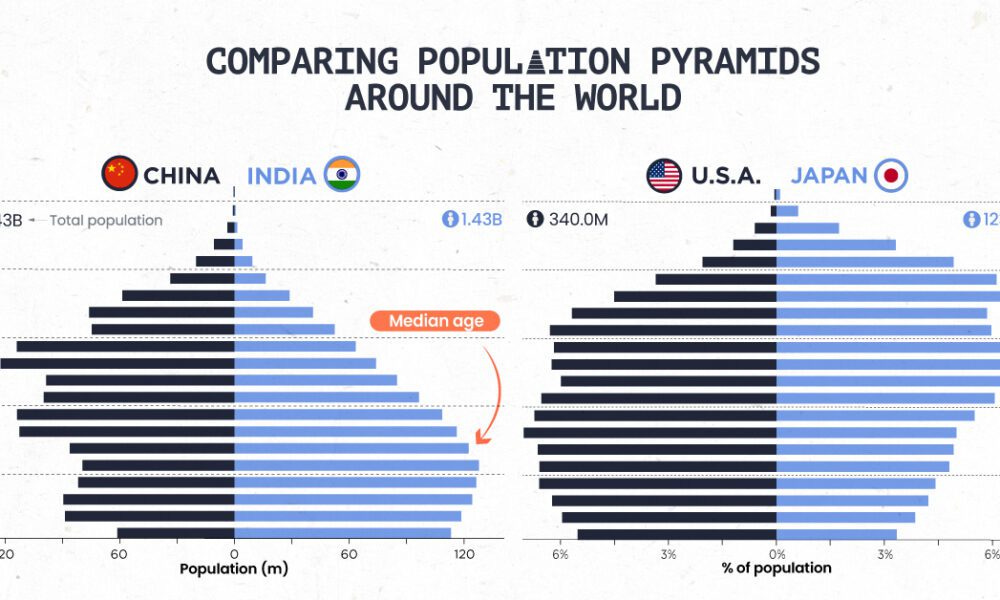 Population Pyramids Around the World: Visualized