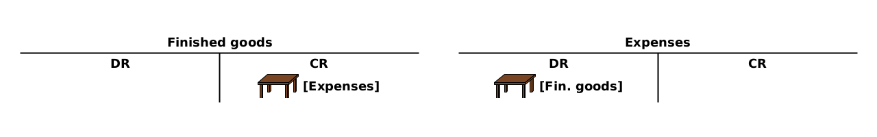 [T - Finished goods] (CR) table {Expenses}. [T - Expenses] (DR) table {Fin. goods}