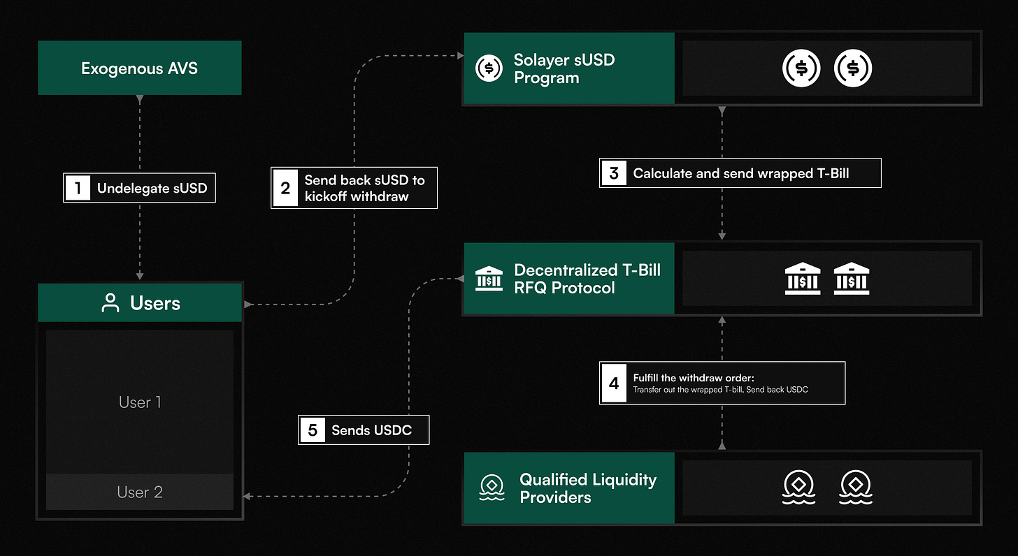 sUSD Redemption Process