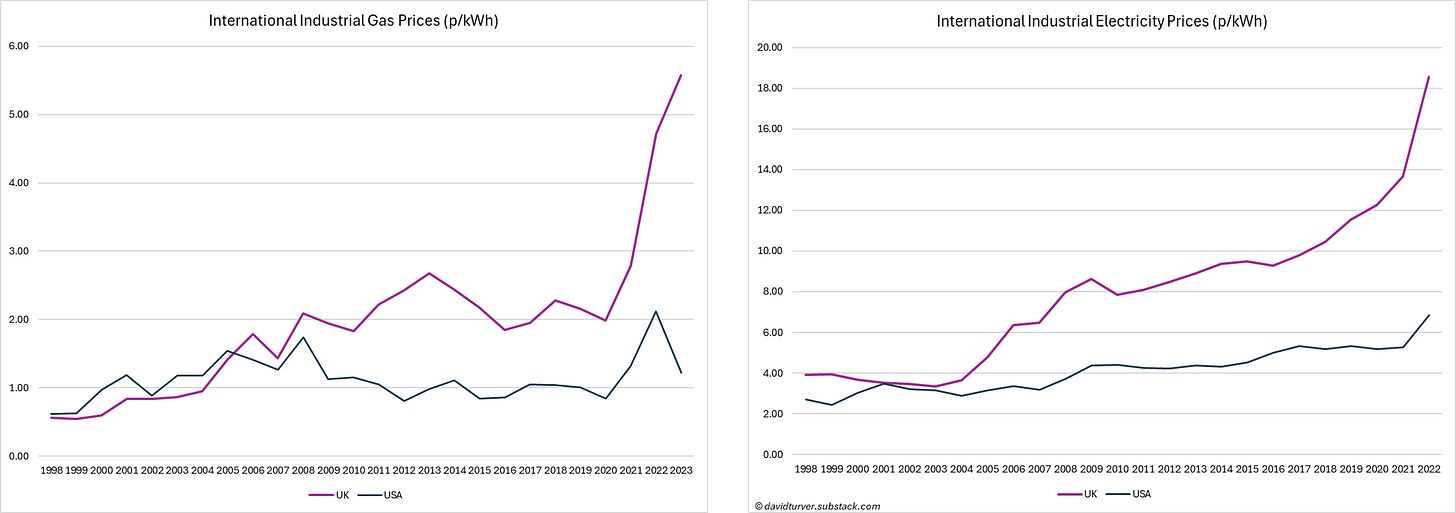 Figure 4 - UK and US Industrial Energy Prices