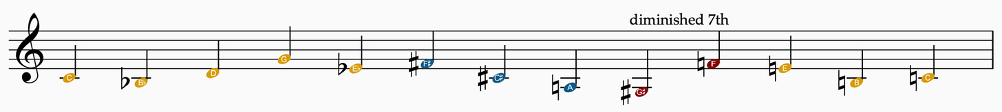 Example 4. In example four, the yellow notes are all notes close to C. The blue notes form a harmony around F# minor (F#-A-C#). The red indicates the turning point, and also highlights an interval of a diminished 7th.&nbsp;