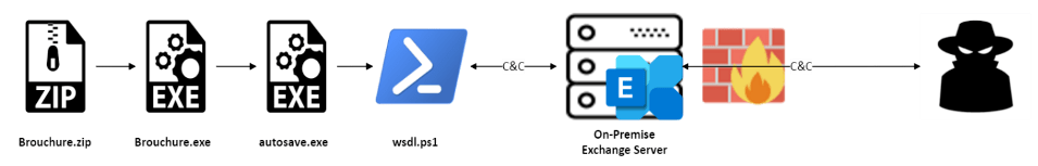 The infection chain of the backdoor.