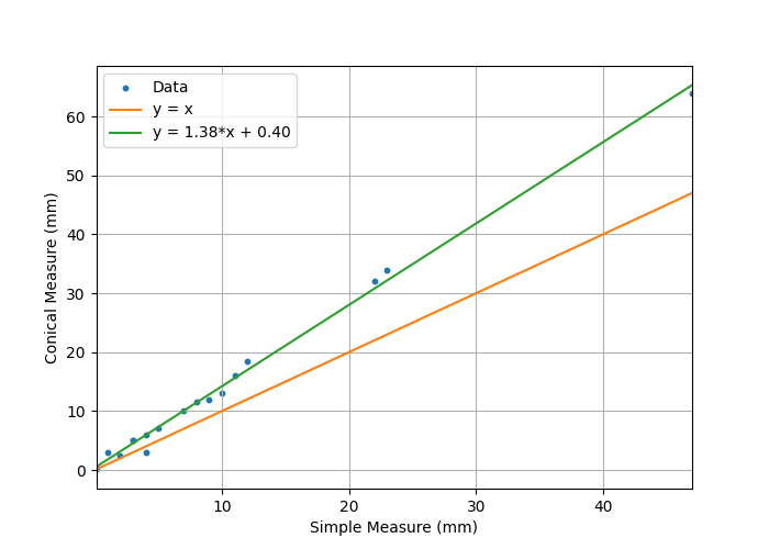 Graph showing mis-calibrated conical rain gauge results compared to simple rain gauge results with line fit that has a slope of 1.38