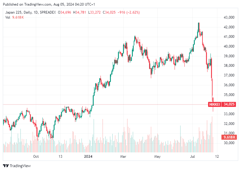 TradingView chart