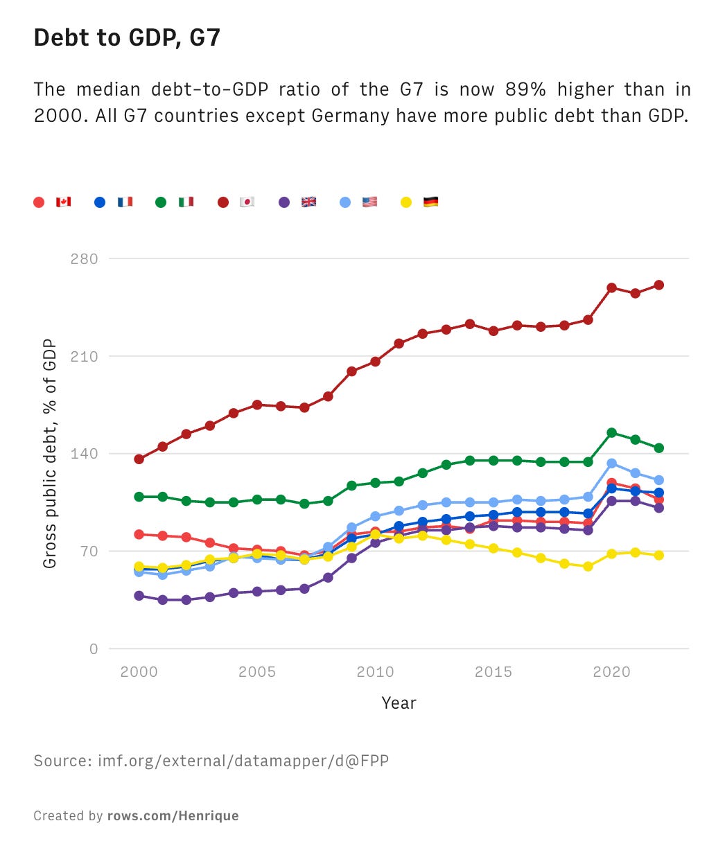 OC] Debt to GDP ratio of the G7 since 2000 : r/dataisbeautiful