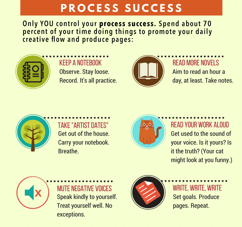 The process success graphic includes suggestions to keep a notebook, take artist dates, mute negative internal voices, read a lot, read your work out loud, and write as much as you can.