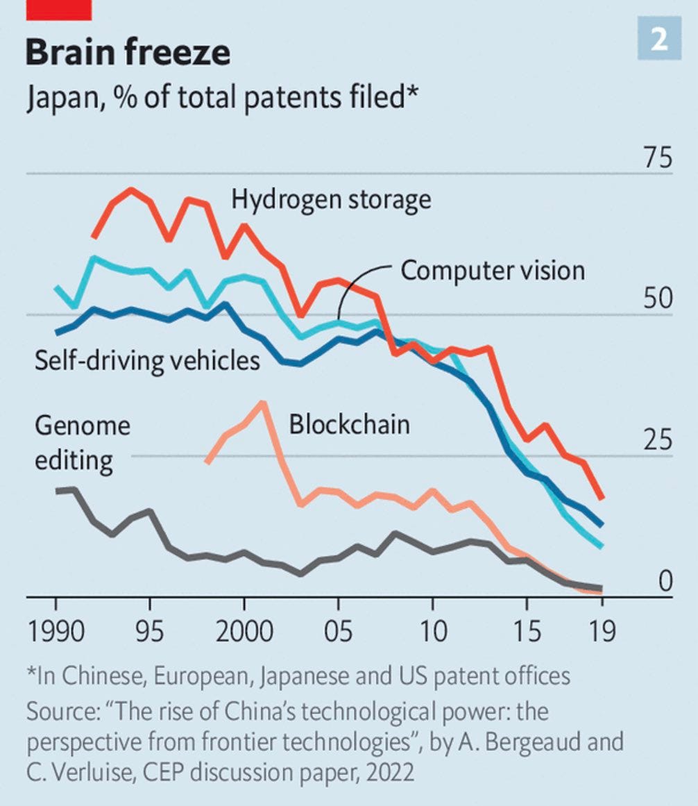 Science Is Strategic on Twitter: "Japan's 🇯🇵 declining innovative power  📉 What's going on? Cc: @Noahpinion @ElbridgeColby @erikbryn @ylecun @paulg  https://t.co/EISZxRFW3T" / Twitter