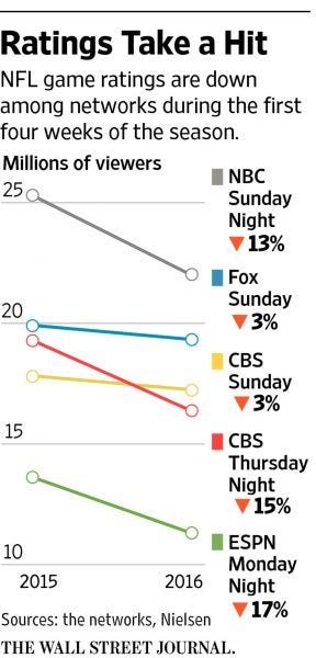 nfl ratings tumble continues