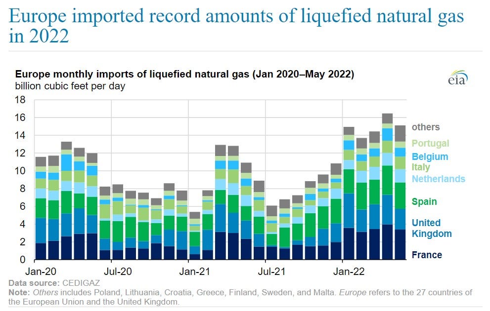 Europe LNG imports graph