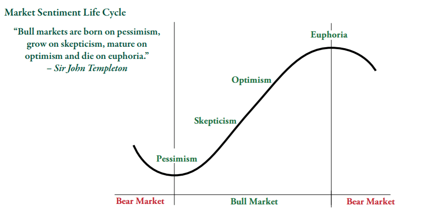 Understanding Bull Markets | Resources | Fisher Investments