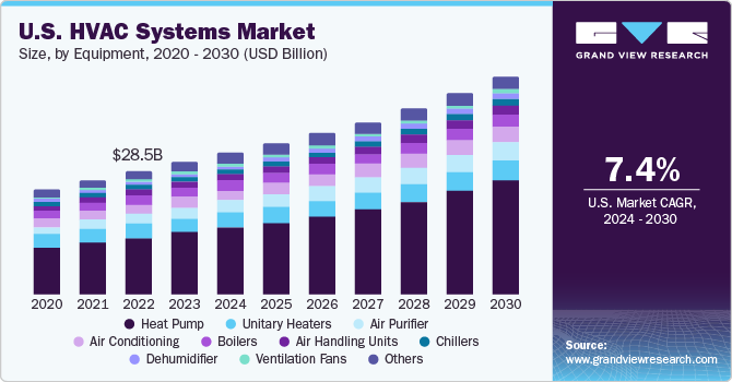 U.S. HVAC Systems Market Size And Share Report, 2030
