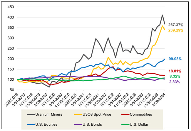 Sprott Uranium Report: Uranium Bull Market Takes a Pause