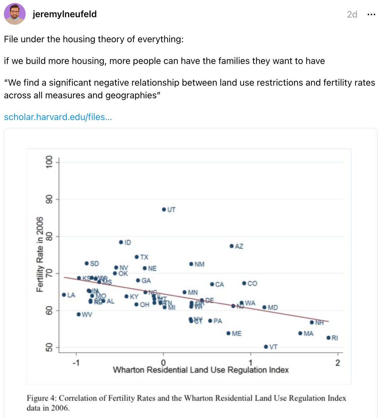 jeremylneufeld 2d File under the housing theory of everything:  if we build more housing, more people can have the families they want to have  “We find a significant negative relationship between land use restrictions and fertility rates across all measures and geographies”  scholar.harvard.edu/files…