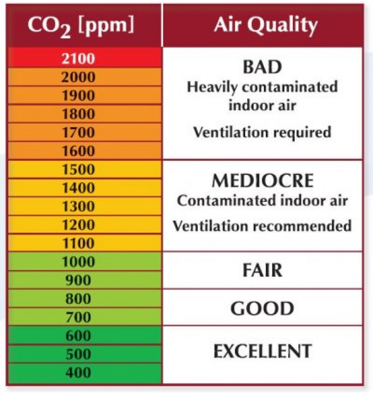 CO2 levels as an indication of indoor air quality. Below 600 is excellent, below 800 is good, below 1000 is fair, up to 1500 is moderate, and above 1500 is poor quality.