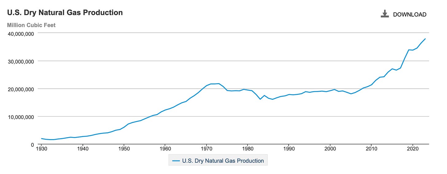 U.S. Dry Natural Gas Production 
Million Cubic Feet 
1930 
1940 
1950 
1960 
1970 
1980 
1990 
2000 
2010 
DOWNLOAD 
2020 
— U.S. Dry Natural Gas Production 