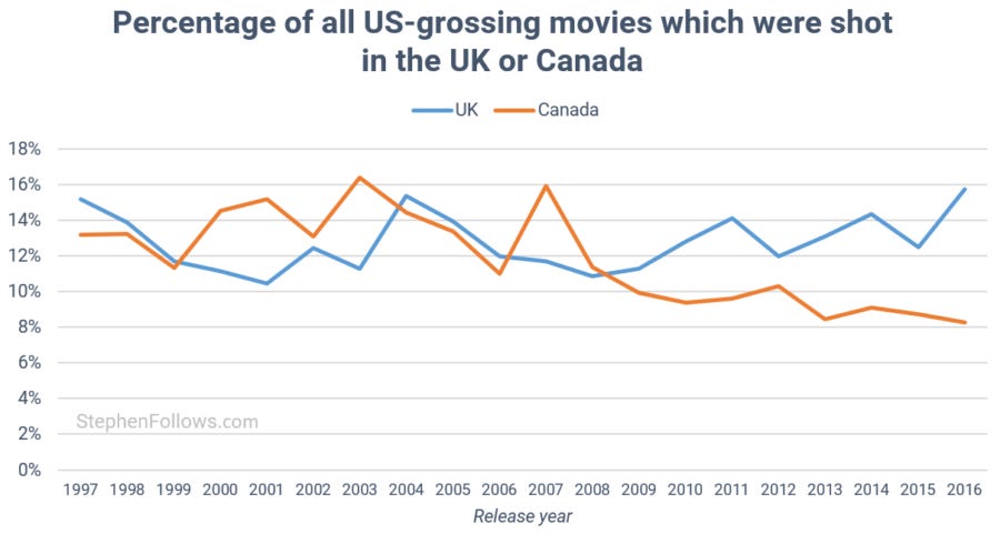 Hollywood films shot in UK and Canada