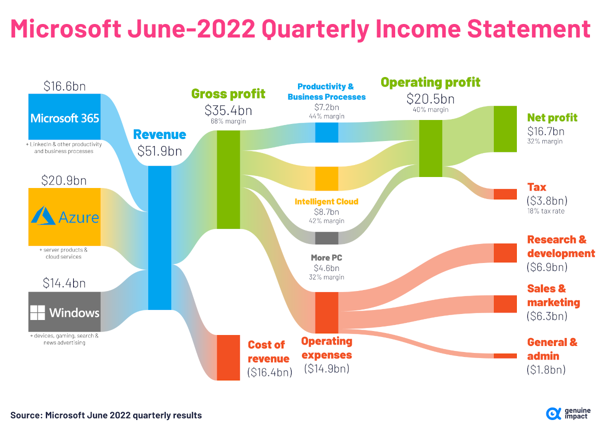 breakdown of Microsoft's revenue streams and profit