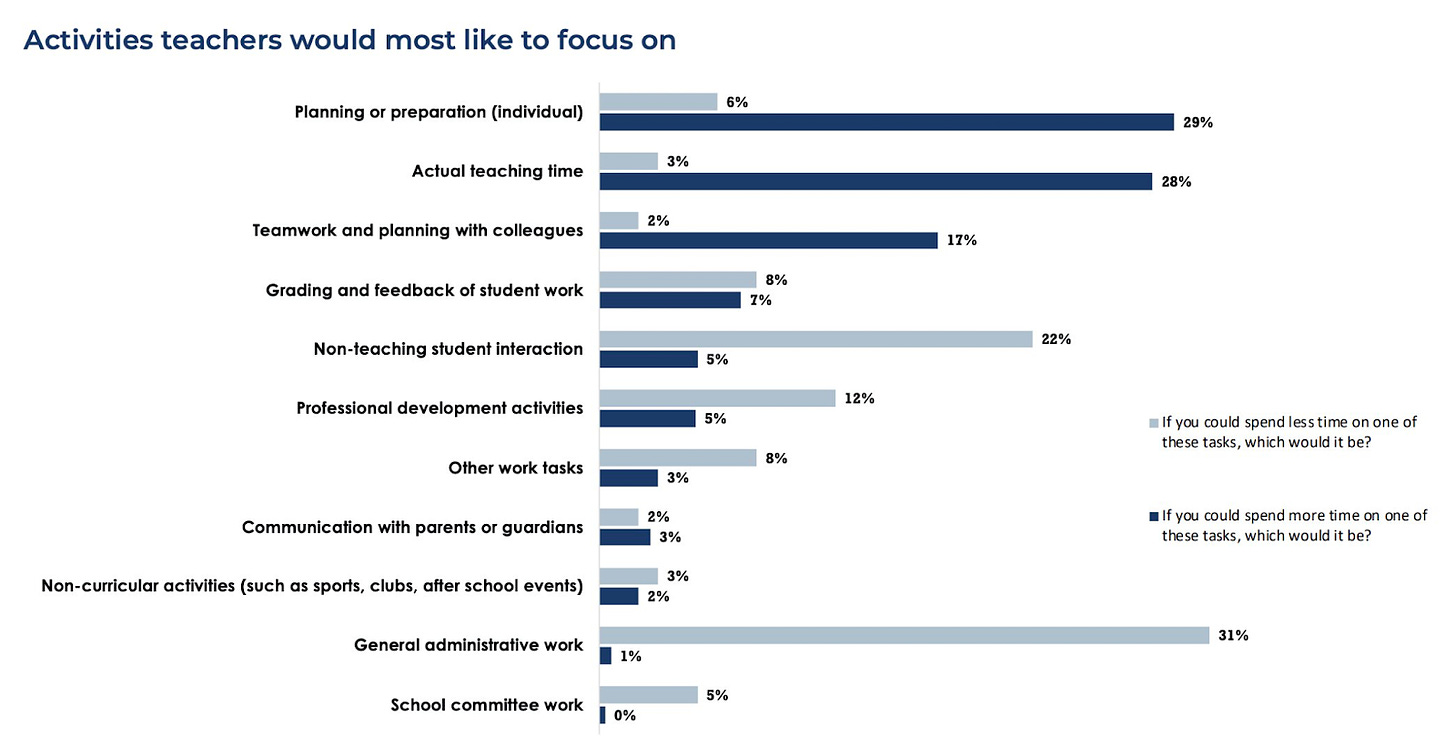 A bar chart representing "activities teachers would most like to focus on". The greatest positive differential is around "Planning or preparation" and "Actual teaching time." The greatest negative differential is "General administrative work."