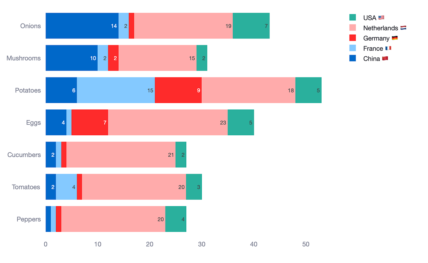 Stacked bar chart with food in the y-axis, percentage in the x-axis and countries colour coded. Really difficult to interpret.