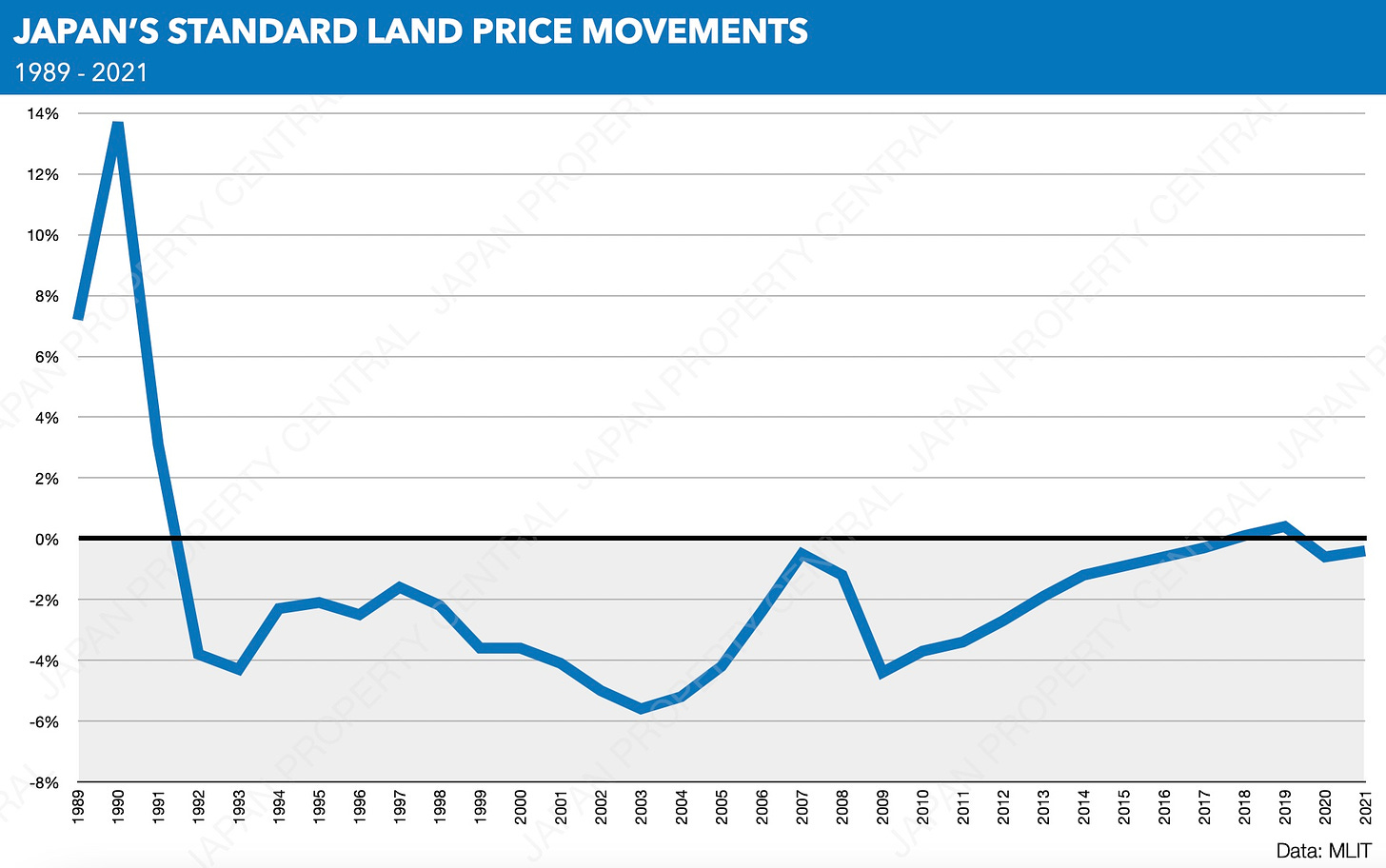 Land values drop nationwide for second year, but increase in Tokyo – JAPAN  PROPERTY CENTRAL K.K.