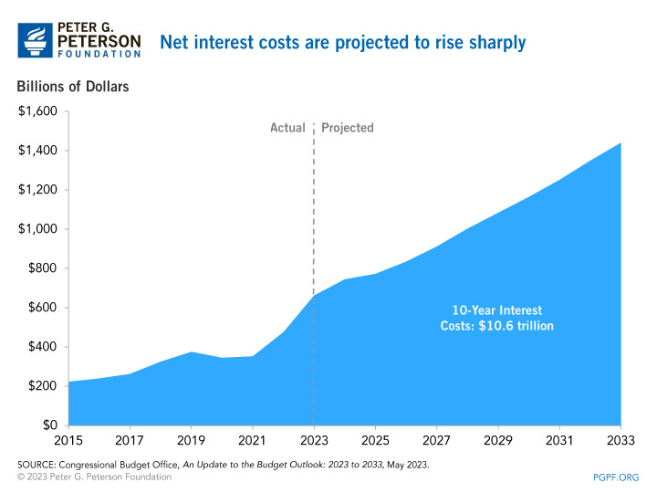 Net interest costs are projected to rise sharply