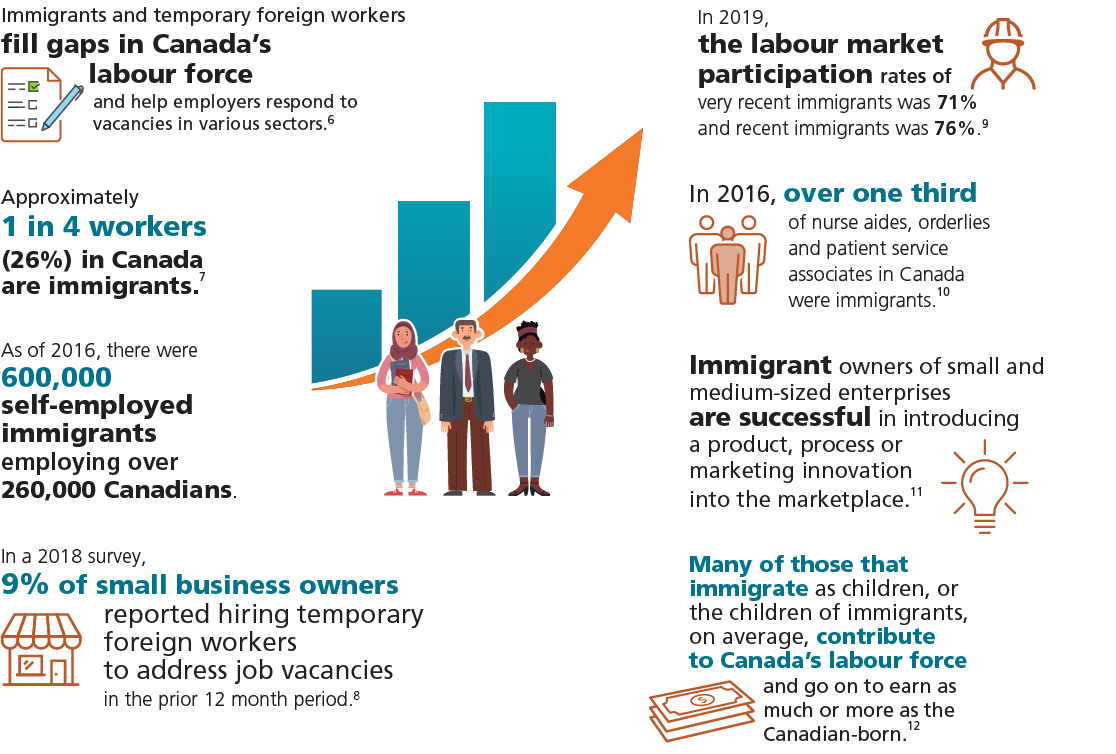 Described below: Immigrants and newcomers contribute to economic growth