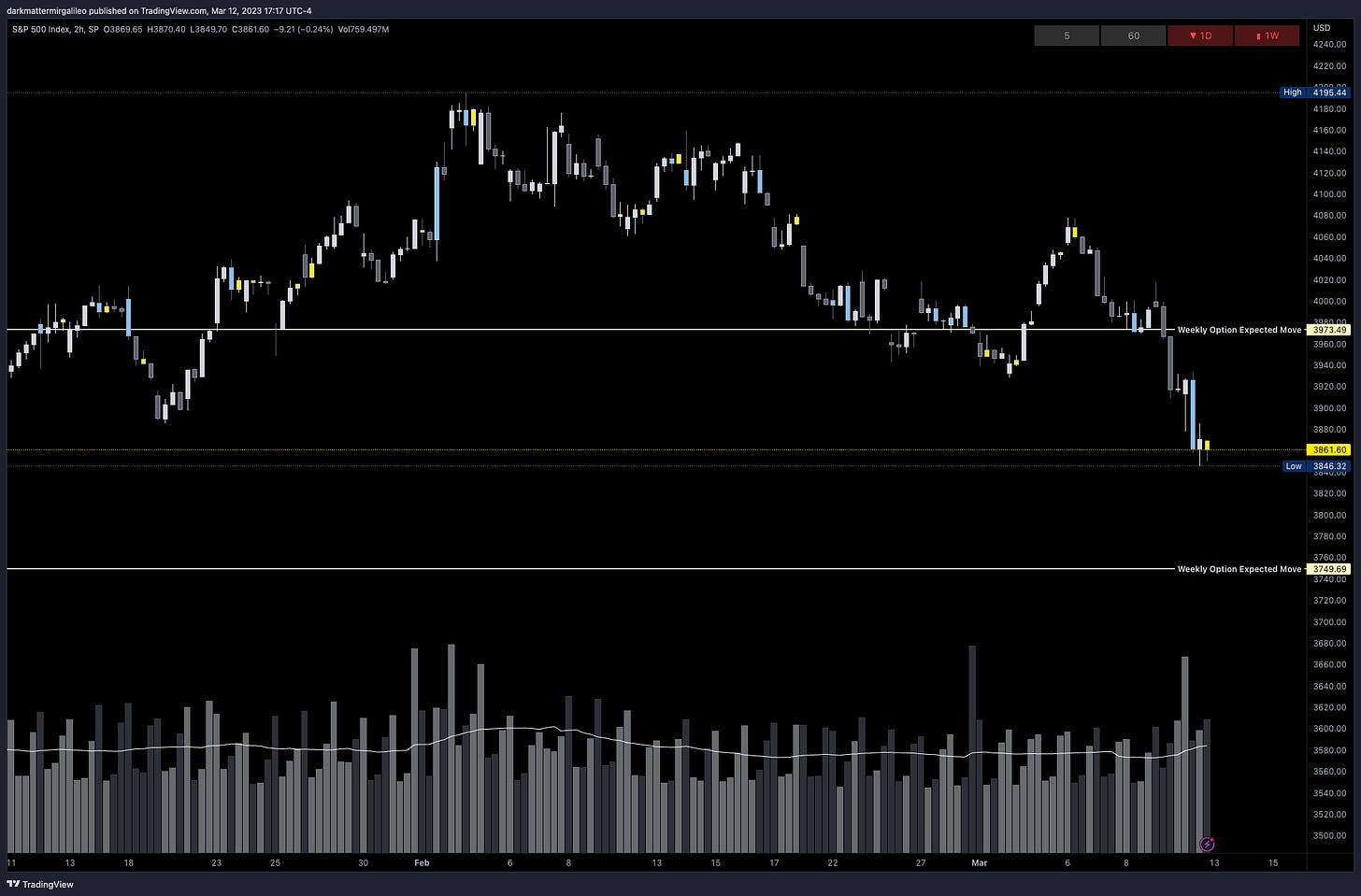 SPX’s Weekly Option Expected Move for Week of 3/13