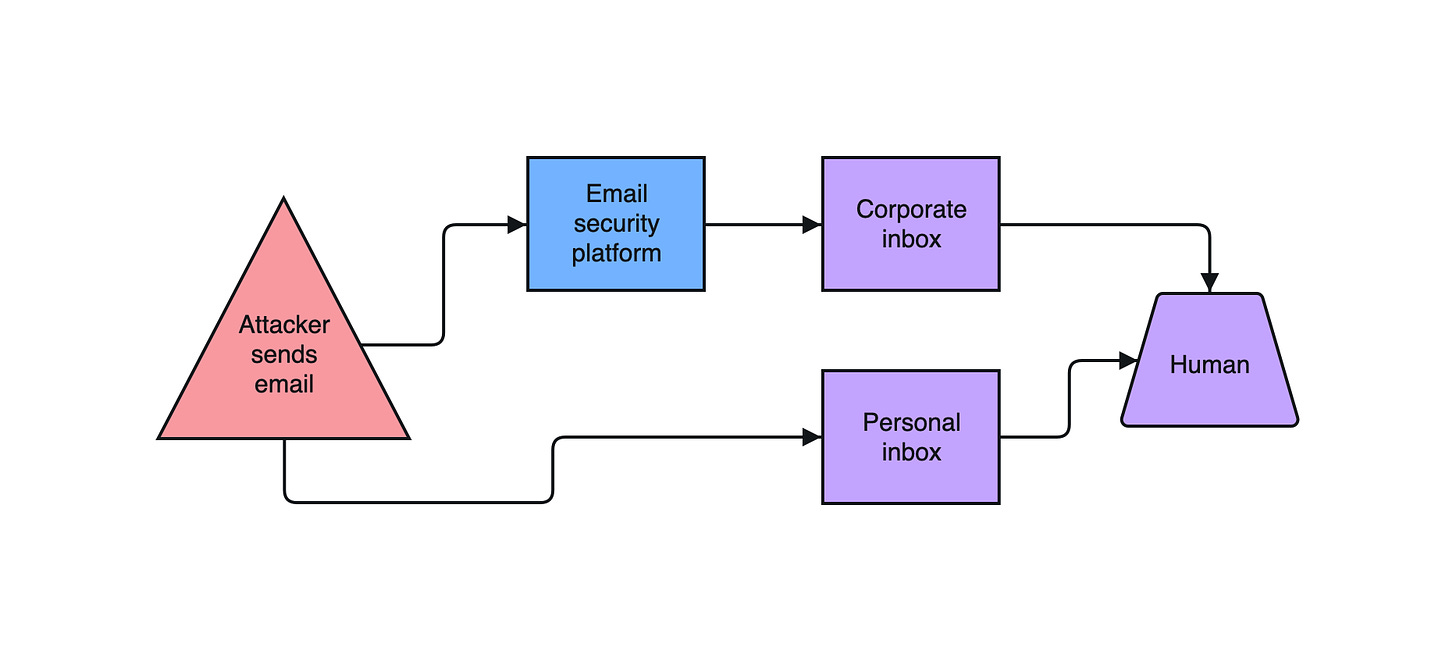 Diagram illustrating the fact that personal email accounts do not have the protection of an email security platform used for the company's corporate inboxes.