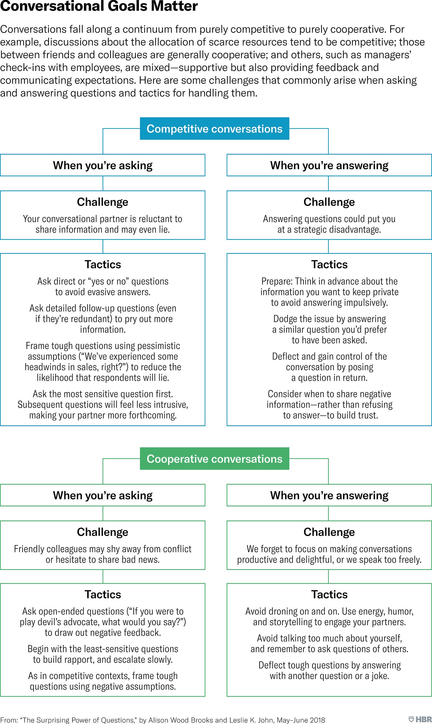 Conversational Goals Matter. Conversations fall along a continuum from purely competitive to purely cooperative. For example, discussions about the allocation of scarce resources tend to be competitive; those between friends and colleagues are generally cooperative; and others, such as managers’ check-ins with employees, are mixed, supportive but also providing feedback and communicating expectations. This chart presents some challenges that commonly arise when asking and answering questions, and tactics for handling them. For competitive conversations, a challenge faced when asking a question is that your conversational partner is reluctant to share information and may even lie. Tactics to address this include: Ask direct or yes-or-no questions to avoid evasive answers. Ask detailed follow-up questions, even if they’re redundant, to pry out more information. Frame tough questions using pessimistic assumptions, such as “We’ve experienced some headwinds in sales, right?” to reduce the likelihood that respondents will lie. Ask the most sensitive question first. Subsequent questions will feel less intrusive, making your partner more forthcoming. A challenge faced when answering a question within a competitive conversation is that Answering questions could put you at a strategic disadvantage. Tactics to address this include: Prepare: Think in advance about the information you want to keep private to avoid answering impulsively. Dodge the issue by answering a similar question you’d prefer to have been asked. Deflect and gain control of the conversation by posing a question in return. Consider when to share negative information, rather than refusing to answer, to build trust. For cooperative conversations, a challenge faced when asking a question is that friendly colleagues may shy away from conflict or hesitate to share bad news. Tactics to address this include: Ask open-ended questions, like “If you were to play devil’s advocate, what would you say?” to draw out negative feedback. Begin with the least-sensitive questions to build rapporr, and escalate slowly. As in competitive contexts, frame tough questions using negative assumptions. A challenge faced when answering a question within a cooperative conversation is that we forget to focus on making conversations productive and delightful, or we speak too freely. Tactics to address this include: Avoid droning on and on. Use energy humor and storytelling to engage your partners. Avoid talking too much about yourself, and remember to ask questions of others. Deflect tough questions by answering with another question or a joke.