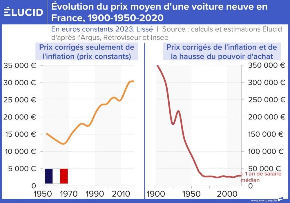Évolution du prix moyen d'une voiture neuve en France, 1900-1950-2020