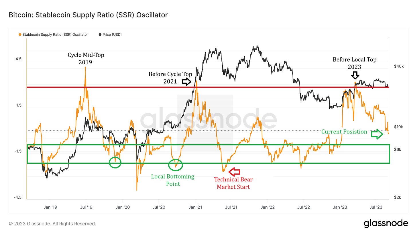SSR Oscillator hovers just above the frequently traded green zone