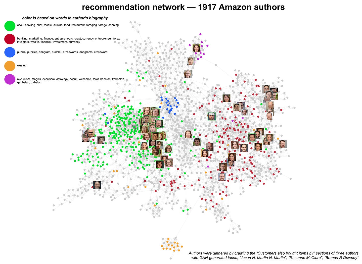 network diagram showing the recommendation relationships between 1917 authors, with the portraits of the 71 authors with GAN-generated faces included