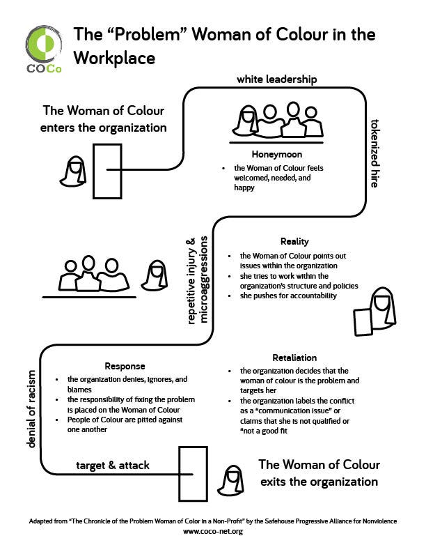 A diafram titled "the problem of Women of Colour in the workplace." It shows the progress by which a Woman of Colour is hired and, through racism, is eventually scapegoated and pushed out.