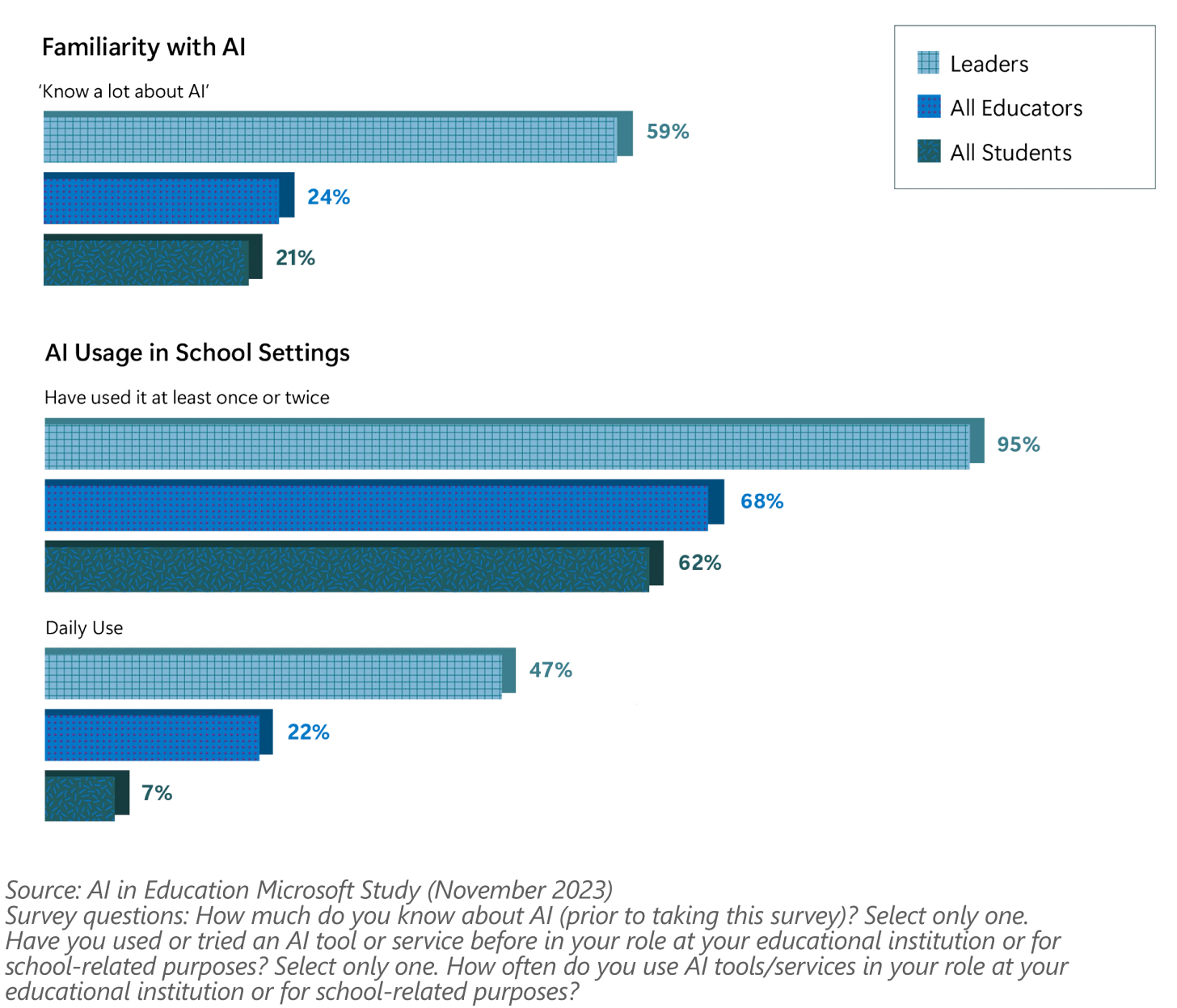 Sample findings from the survey include:  47% of education leaders use AI every day 68% of all educators have used AI at least once or twice 62% of all students have used AI at least once or twice