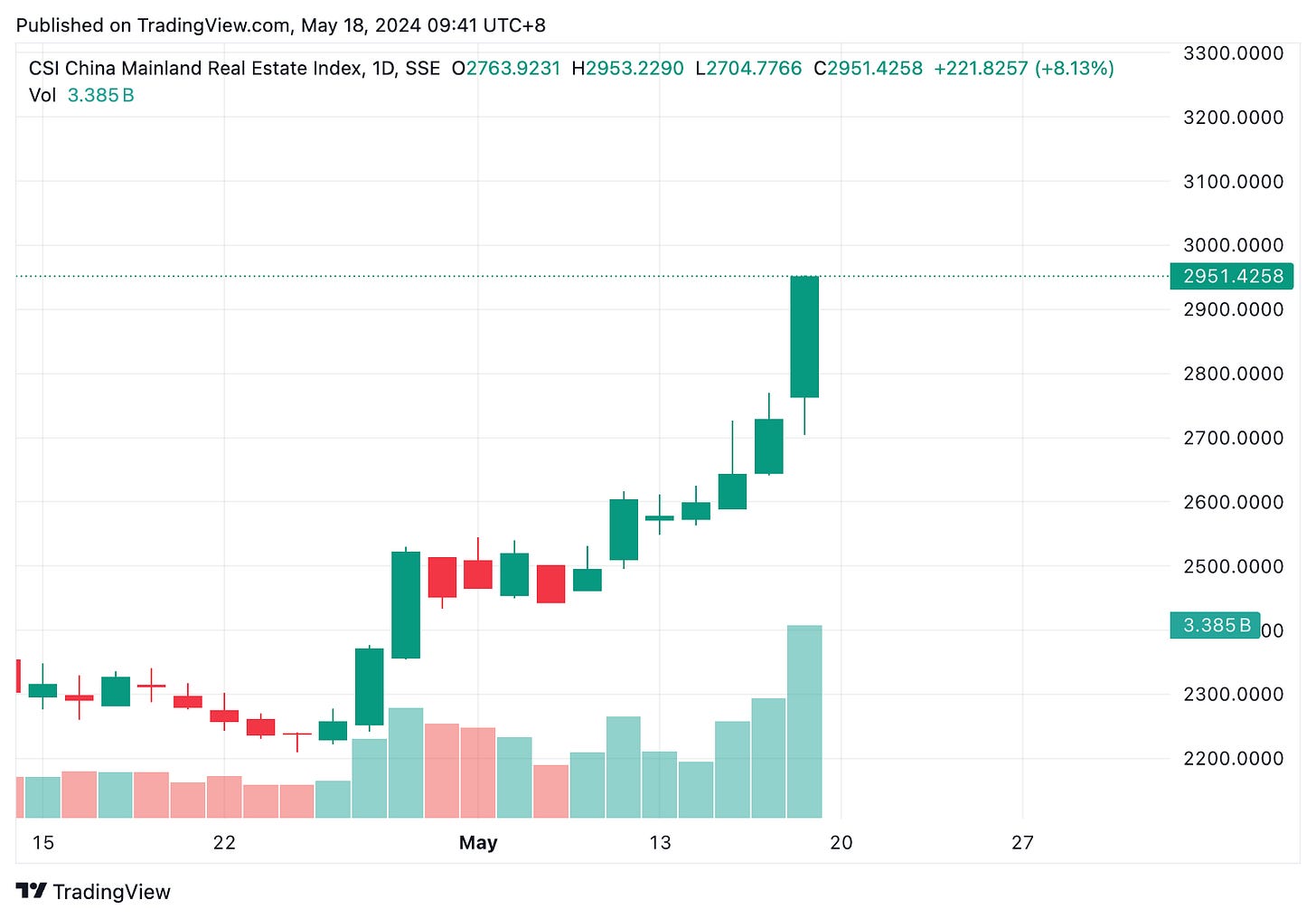 TradingView chart