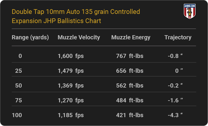 Double Tap 10mm Auto 135 grain Controlled Expansion JHP Ballistics table