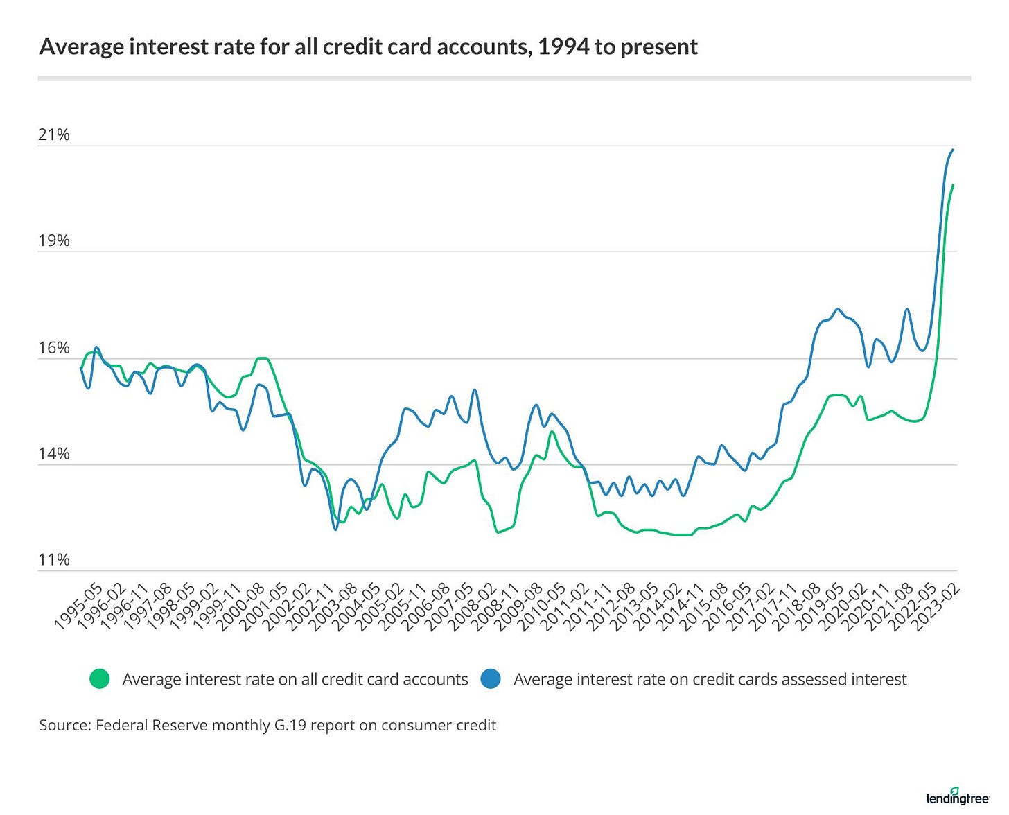 Average Credit Card Interest Rate in America Today