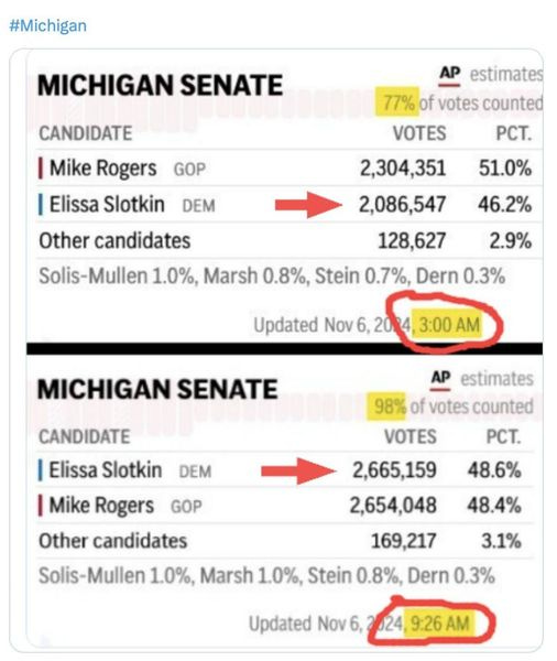 May be an image of text that says '#Michigan MICHIGAN SENATE CANDIDATE AP estimates 77% of votes counted VOTES Mike Rogers GOP Elissa Slotkin PCT. DEM 2,304,351 51.0% 2,086,547 46.2% Other candidates 128,627 Solis-Mullen 1.0%, Marsh 0.8%, Stein 0.7%, Dern 0.3% 2.9% Updated Nov 6, 20 3:00 AM MICHIGAN SENATE CANDIDATE Elissa Slotkin DEM estimates 98% of votes counted VOTES 2,665,159 2,654,048 169,217 PCT. GOP Mike Rogers Other candidates 48.6% 48.4% Solis-Mullen 1.0%, Marsh 1.0%, Stein 0.8%, Dern 0.3% 3.1% Updated Nov6, 24 9:26AM AM'