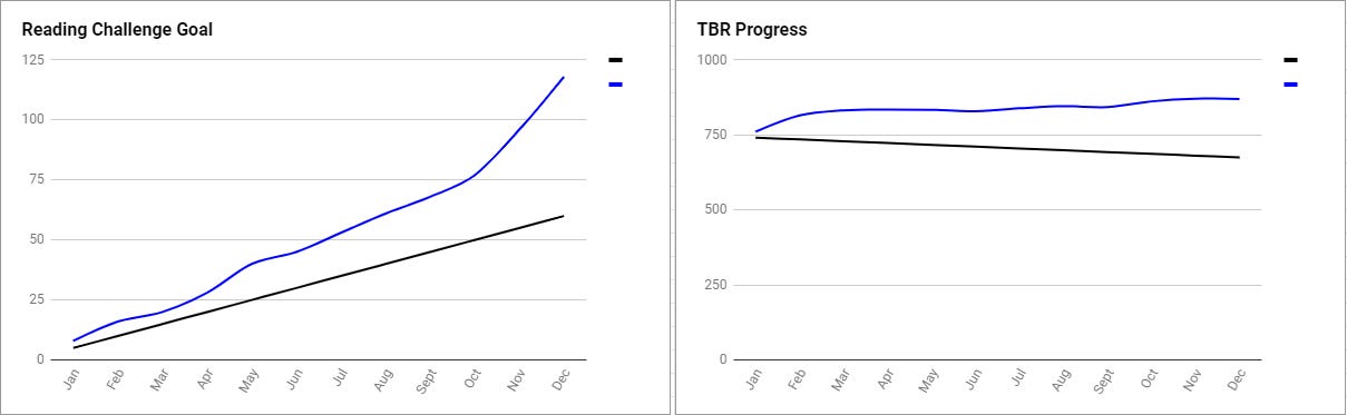 Two graphs from Google Sheets, the Reading Challenge Goal on the left showing a steep increase in blue above the projected line. On the right, TBR progress where the blue line also rises while projected black line decreases. 