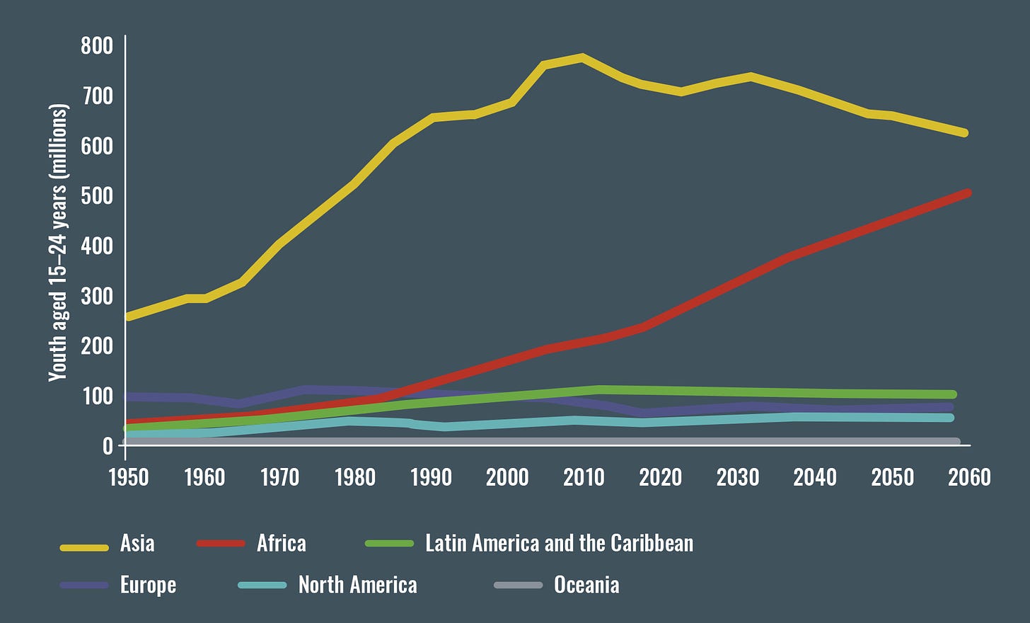 Africa's population growth will triple by 2050 | World Economic Forum