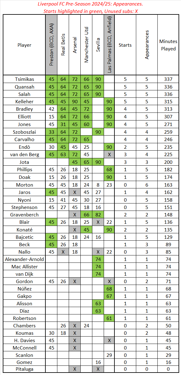 Liverpool Pre-Season 2024/25, Minutes and appearances by players