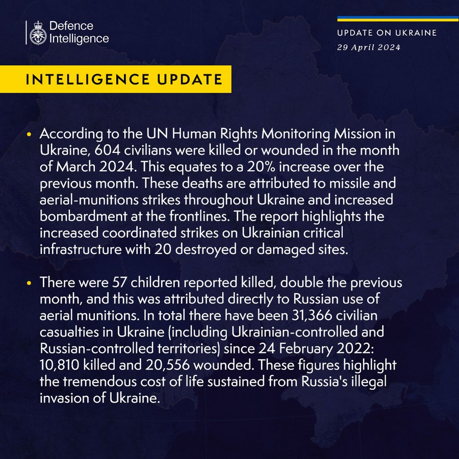 According to the UN Human Rights Monitoring Mission in Ukraine, 604 civilians were killed or wounded in the month of March 2024. This equates to a 20% increase over the previous month. These deaths are attributed to missile and aerial-munitions strikes throughout Ukraine and increased bombardment at the frontlines. The report highlights the increased coordinated strikes on Ukrainian critical infrastructure with 20 destroyed or damaged sites.

There were 57 children reported killed, double the previous month, and this was attributed directly to Russian use of aerial munitions. In total there have been 31,366 civilian casualties in Ukraine (including Ukrainian-controlled and Russian-controlled territories) since 24 February 2022: 10,810 killed and 20,556 wounded. These figures highlight the tremendous cost of life sustained from Russia's illegal invasion of Ukraine.