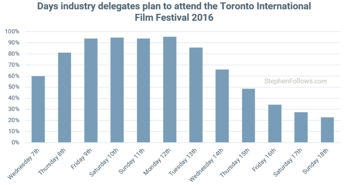 Toronto International Film Festival attendance