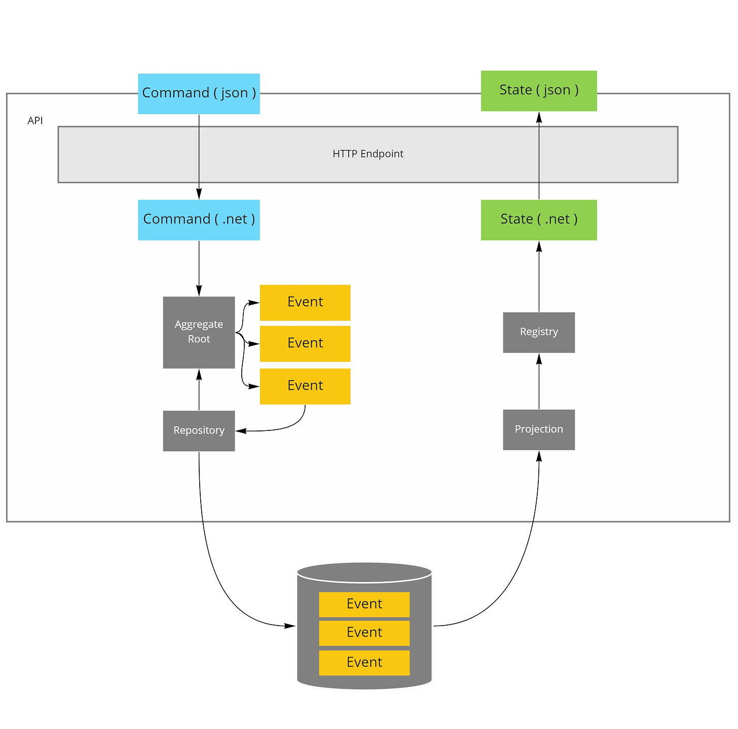 Server Side Command Handling