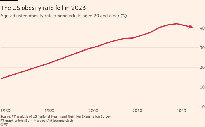 Chart showing that the US obesity rate fell in 2023